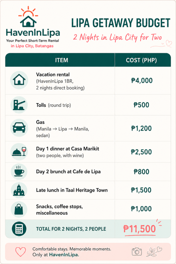 Lipa couples weekend budget for 2 - 11500 pesos total for 2 nights from Manila. 