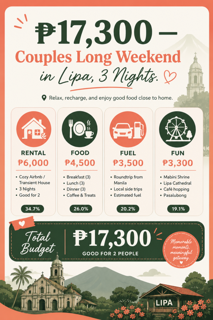 Budget breakdown for a 3-day weekend getaway in Lipa City.