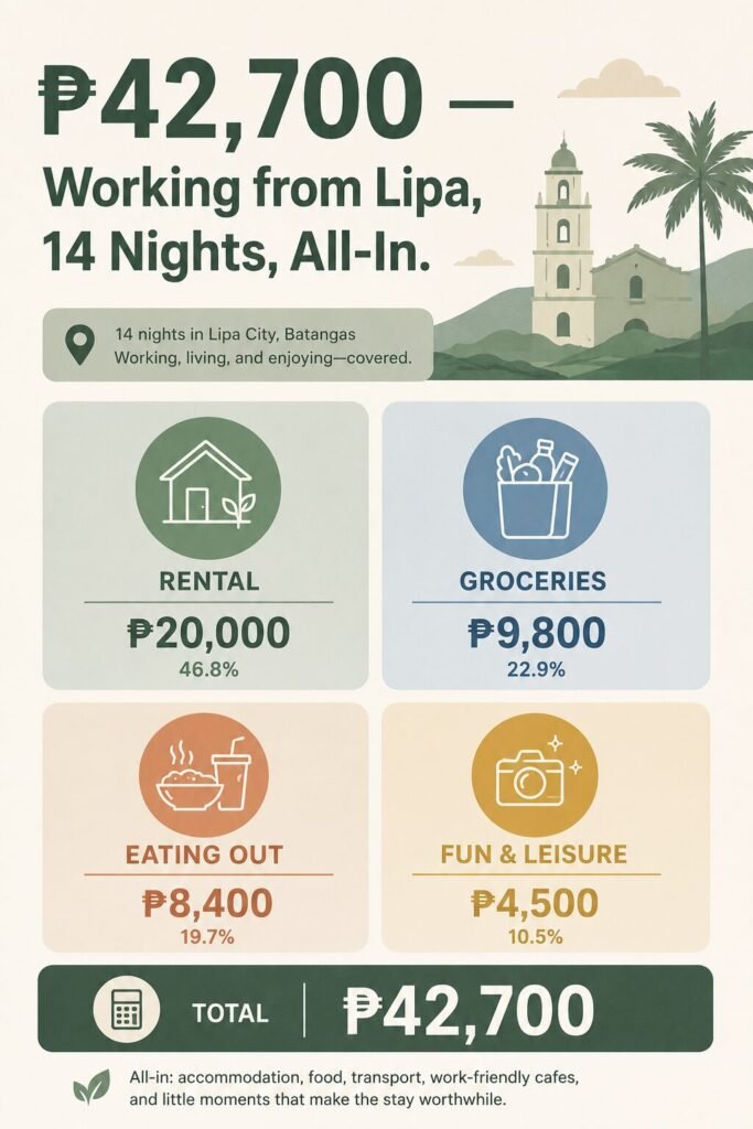 "Lipa City remote work 14-night budget - 42700 pesos all in from Manila"