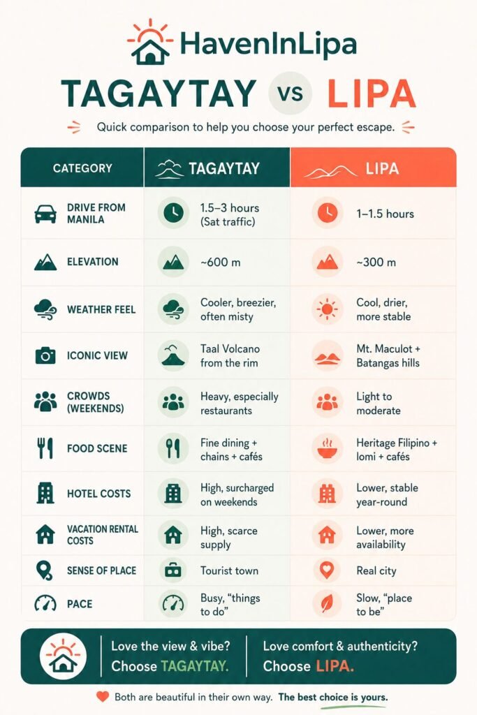 Lipa vs Tagaytay comparison chart - drive time food crowds cost"