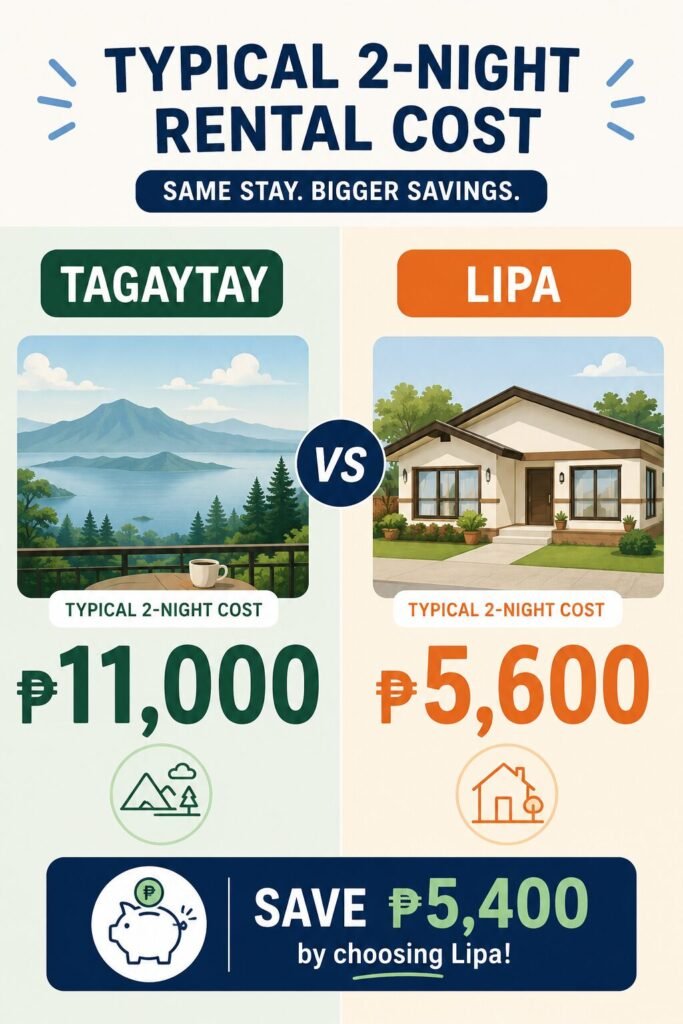 "Lipa vs Tagaytay 2-night vacation rental cost comparison - 5600 vs 11000 pesos"
