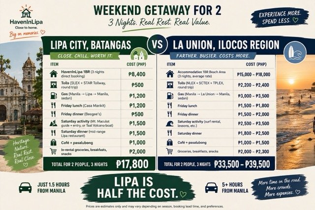 Ninoy Aquino Day weekend budget Lipa vs La Union - half the cost comparison